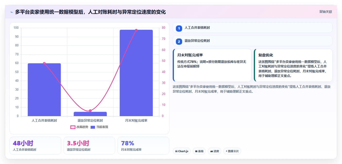 电商怎么做账和报税：多平台卖家案例思路：退款处理怎样优化库存核算