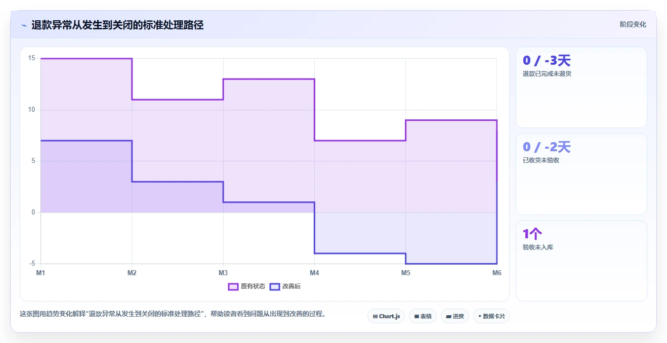 电商怎么做账和报税：多平台卖家案例思路：退款处理怎样优化库存核算