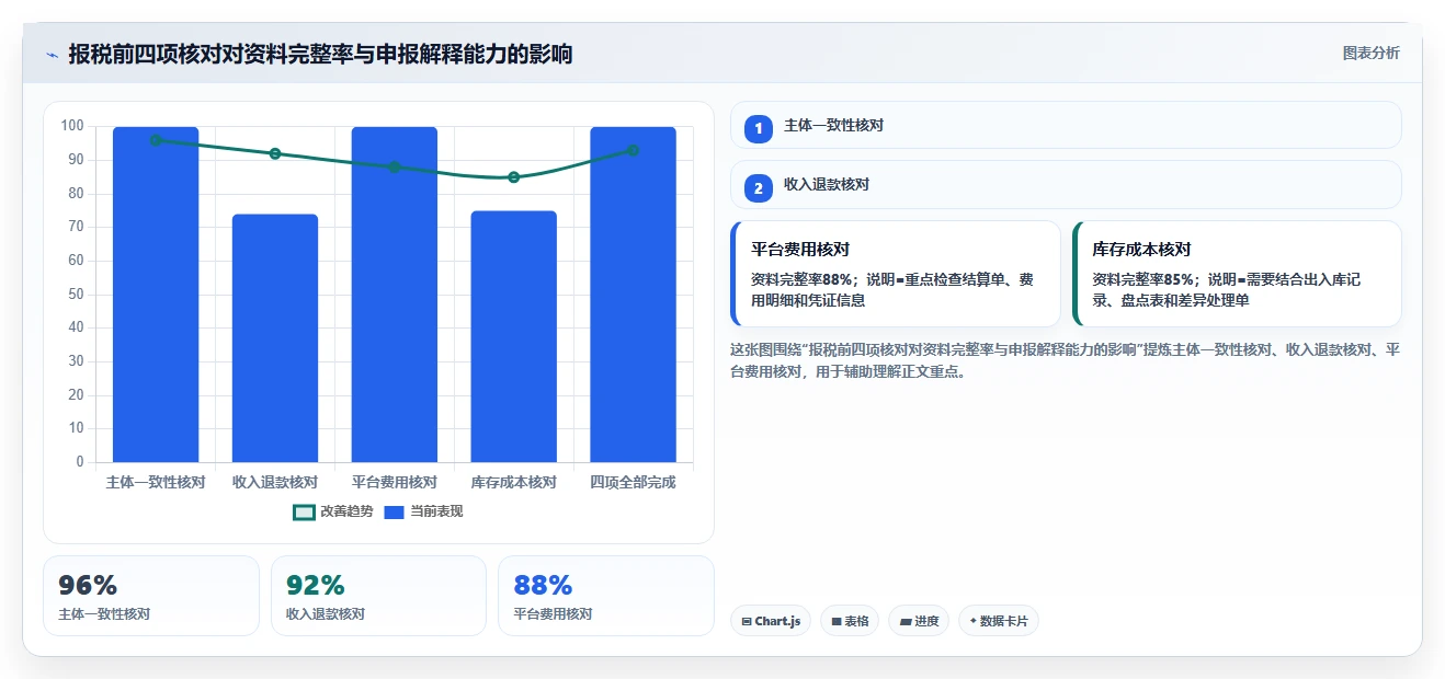 电商怎么做账和报税：多平台卖家案例思路：退款处理怎样优化库存核算