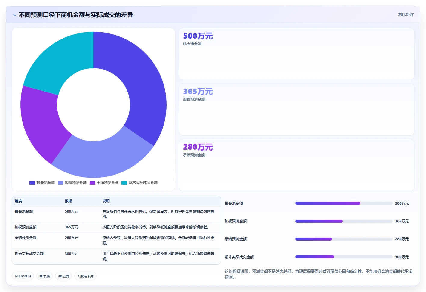 crm大数据分析：CRM新手流程优化：销售复盘怎样减少预测不准确