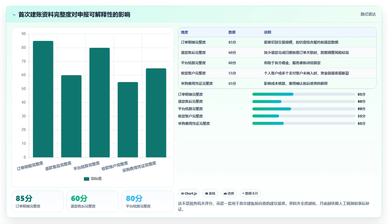 电商怎么做账和报税：多平台卖家流程优化：首次建账怎样减少申报易漏项