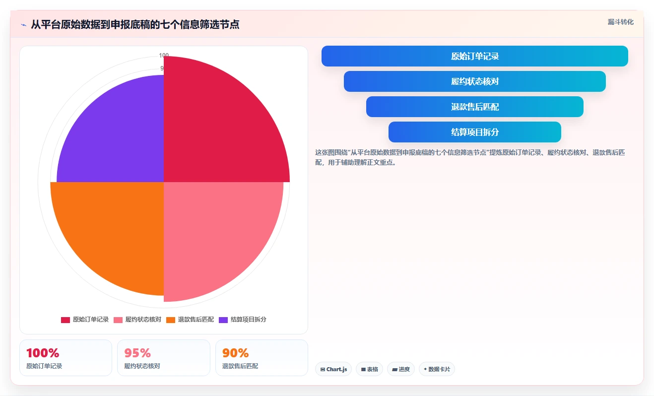 电商怎么做账和报税：多平台卖家流程优化：首次建账怎样减少申报易漏项