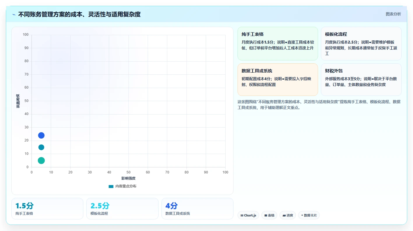 电商怎么做账和报税：多平台卖家流程优化：首次建账怎样减少申报易漏项