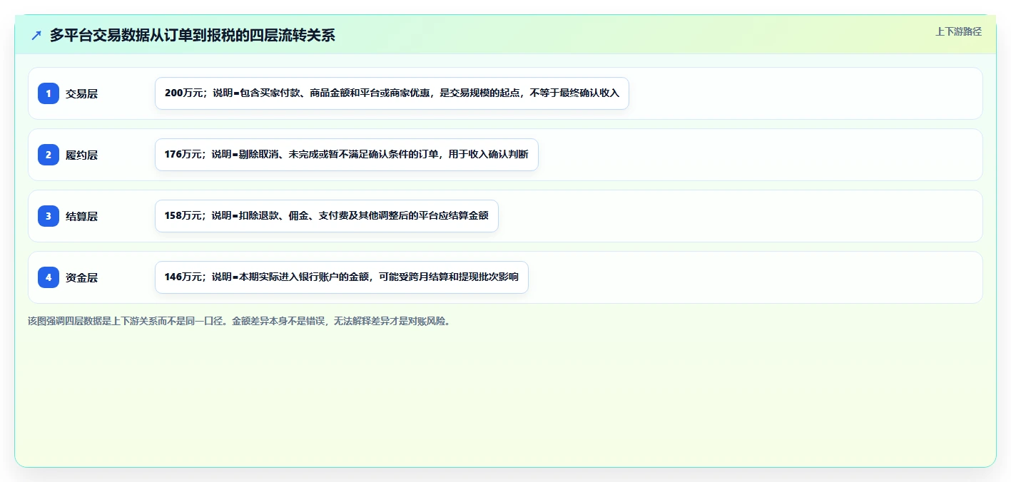 电商怎么做账和报税：多平台卖家数据视角：用收入确认验证统一收入口径