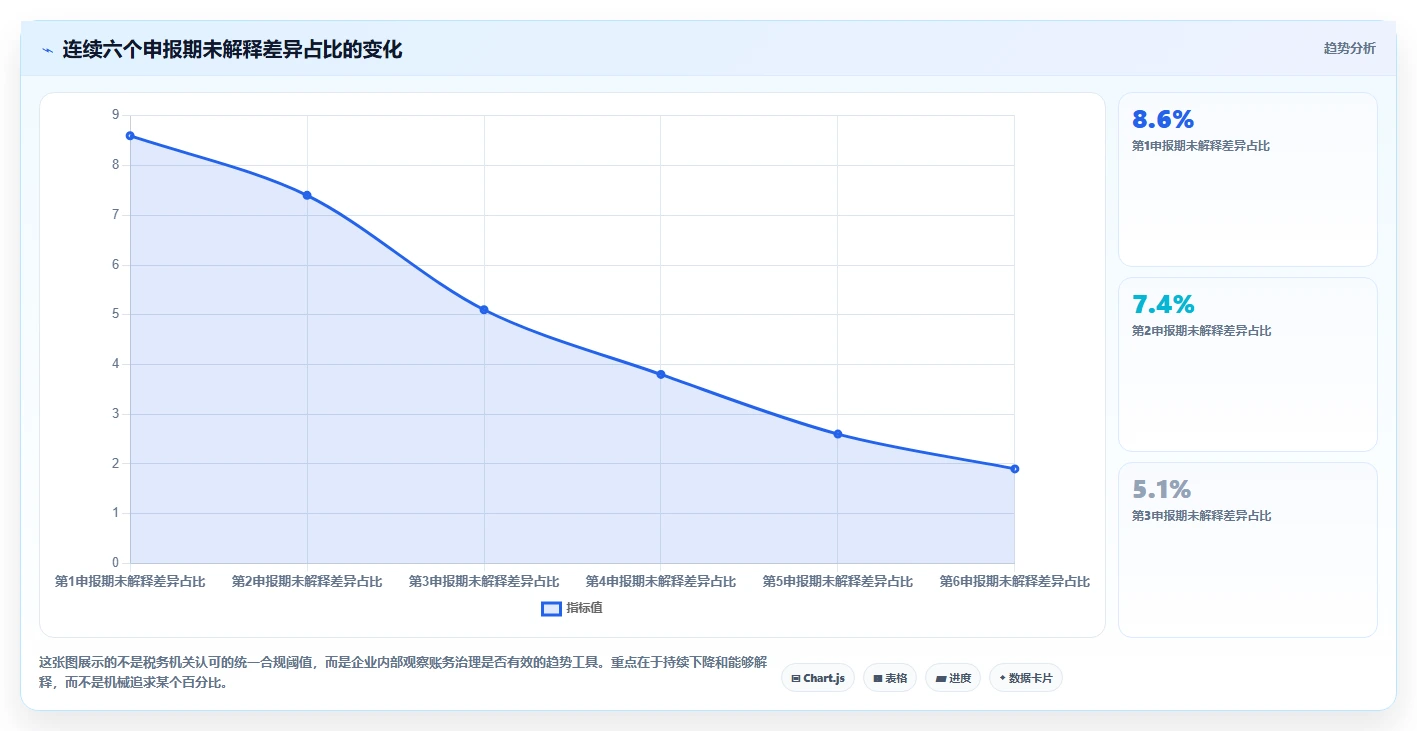 电商怎么做账和报税：多平台卖家核心指标：判断纳税申报是否正在缓解收入对不上