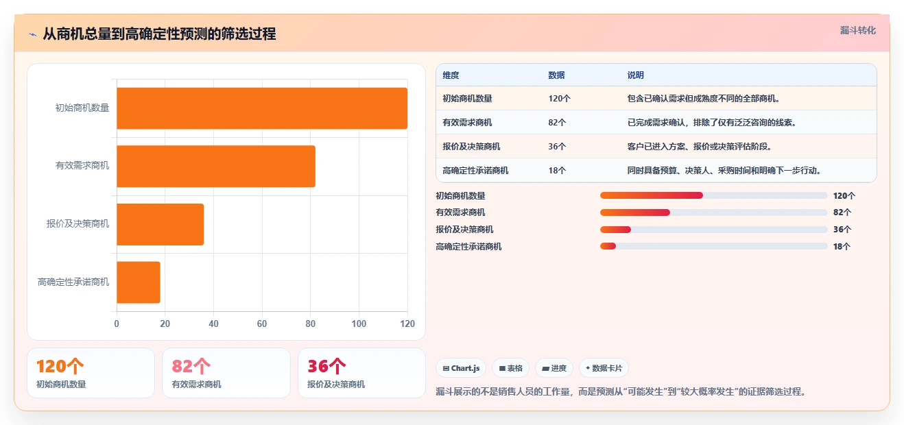 crm大数据分析：CRM新手流程优化：销售复盘怎样减少预测不准确