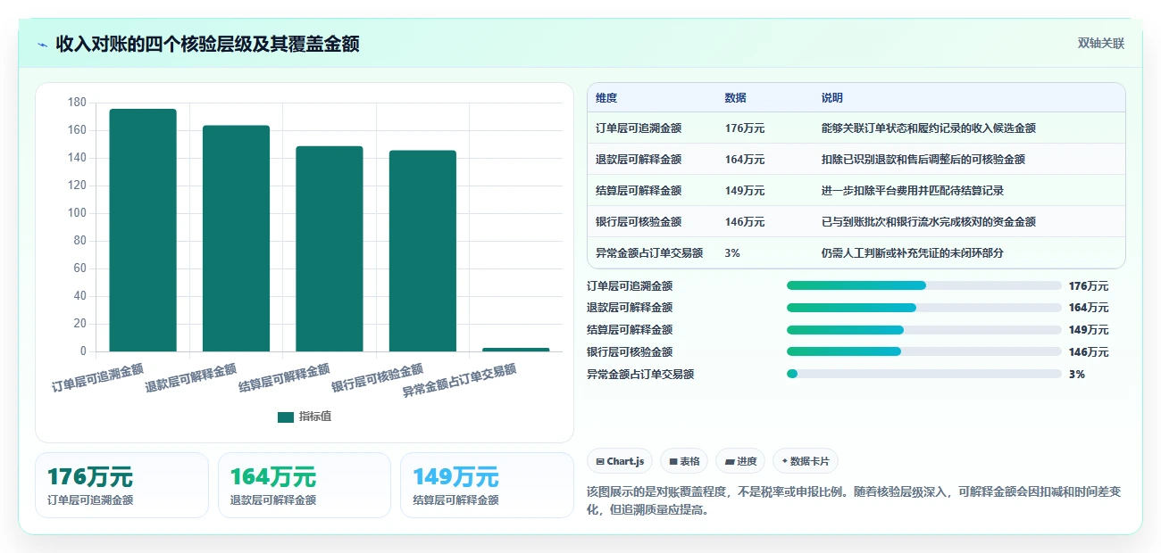 电商怎么做账和报税：多平台卖家数据视角：用收入确认验证统一收入口径