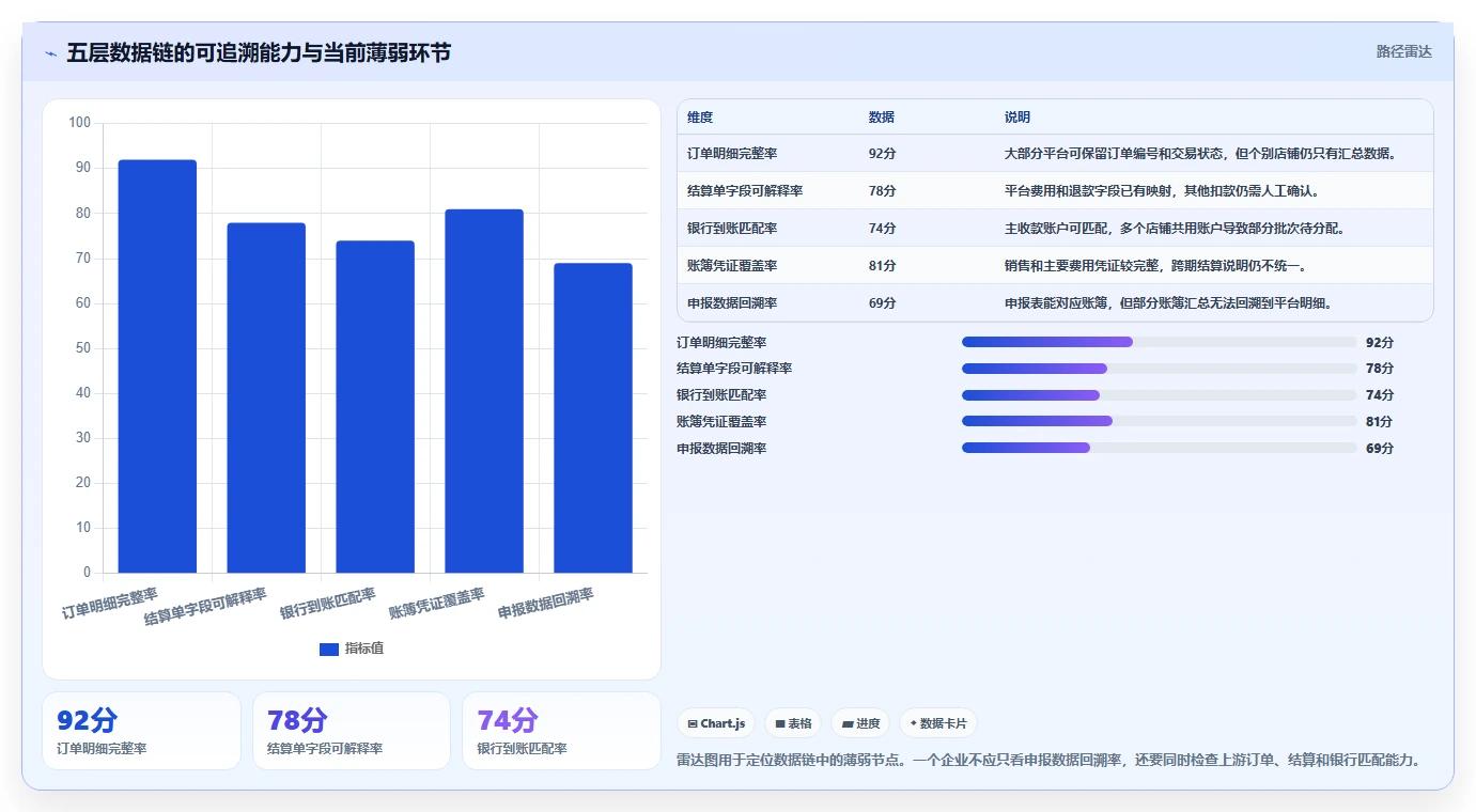 电商怎么做账和报税：多平台卖家核心指标：判断纳税申报是否正在缓解收入对不上