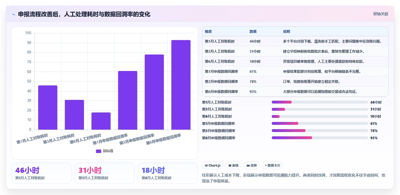电商怎么做账和报税：多平台卖家核心指标：判断纳税申报是否正在缓解收入对不上