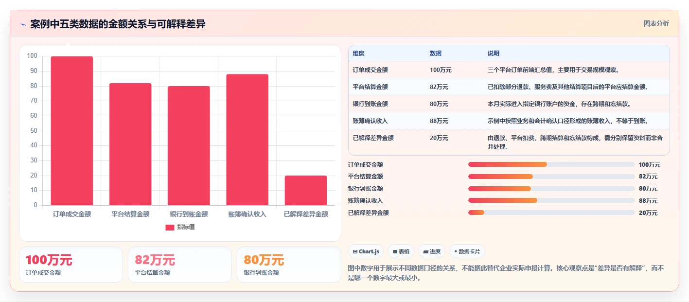 电商怎么做账和报税：多平台卖家核心指标：判断纳税申报是否正在缓解收入对不上