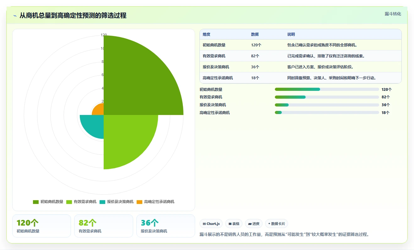 crm大数据分析：CRM新手流程优化：销售复盘怎样减少预测不准确