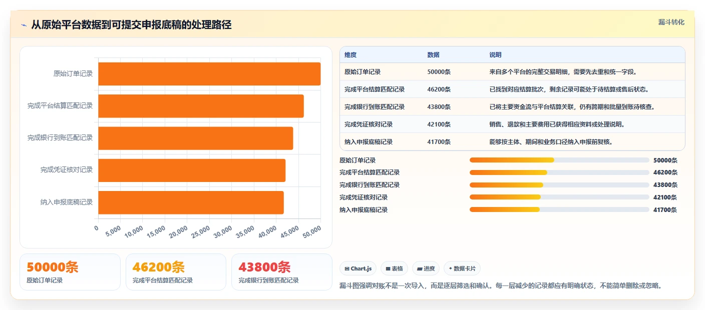 电商怎么做账和报税：多平台卖家核心指标：判断纳税申报是否正在缓解收入对不上