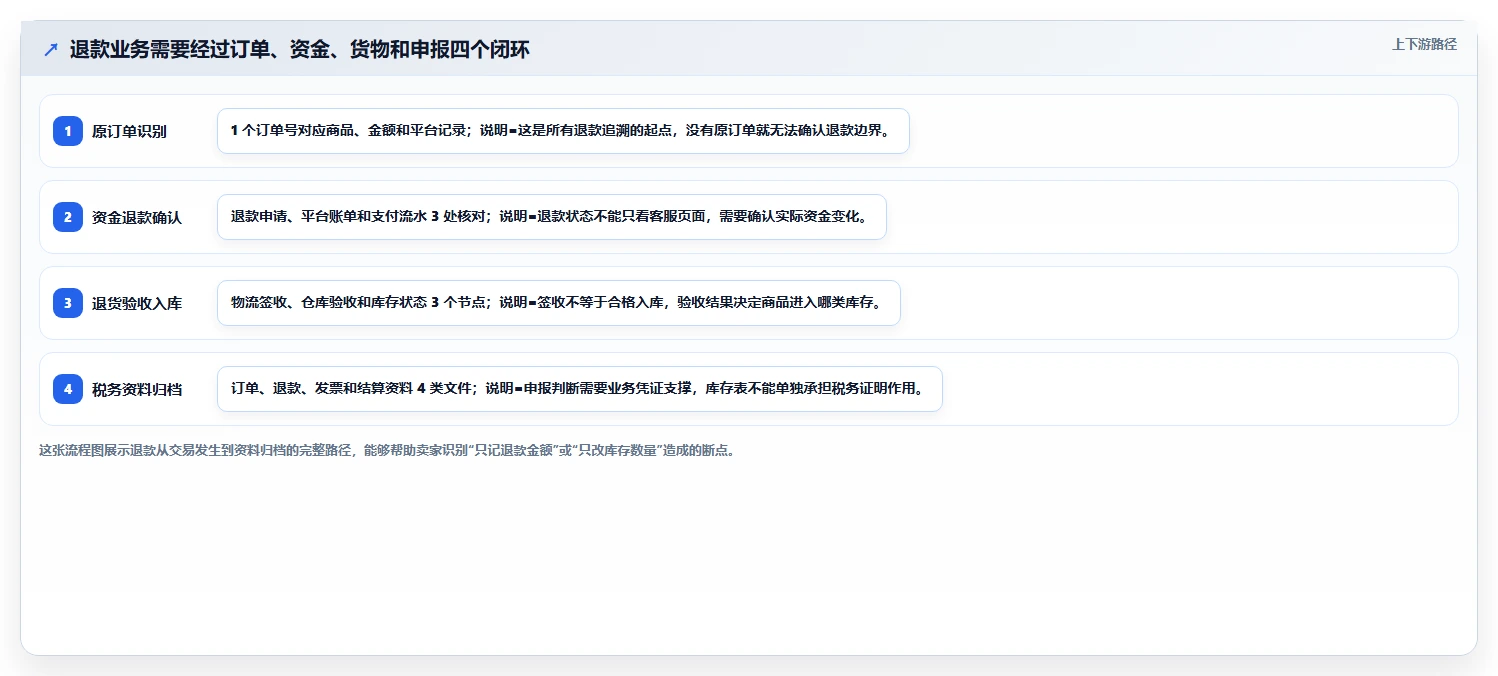 电商怎么做账和报税：多平台卖家老板关心什么：库存核算能否解决退款处理混乱