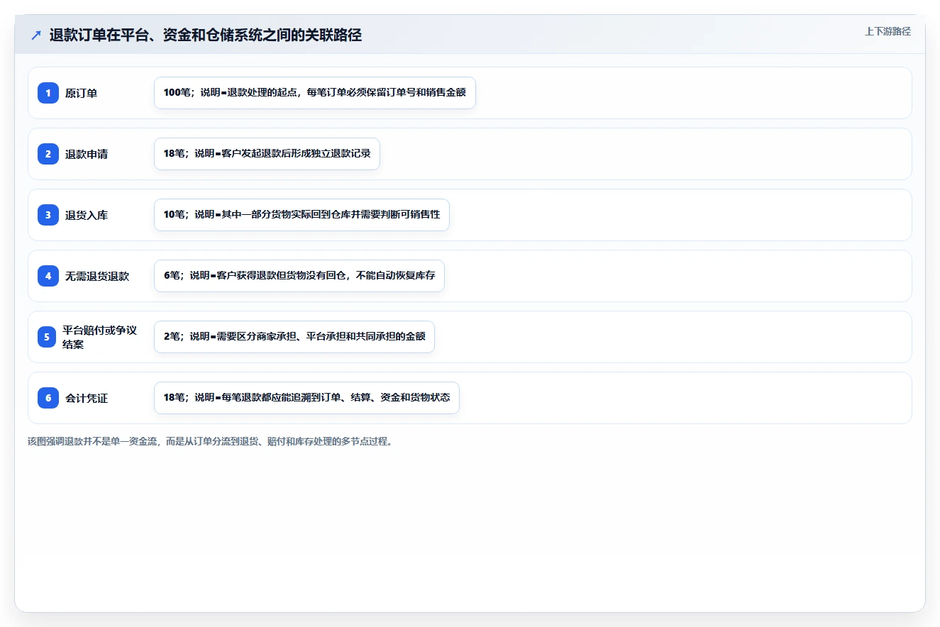 电商怎么做账和报税：多平台卖家对比指南：不同跨境业务方案如何影响正确处理退款