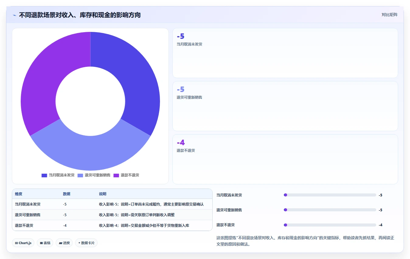 电商怎么做账和报税：多平台卖家对比指南：不同跨境业务方案如何影响正确处理退款