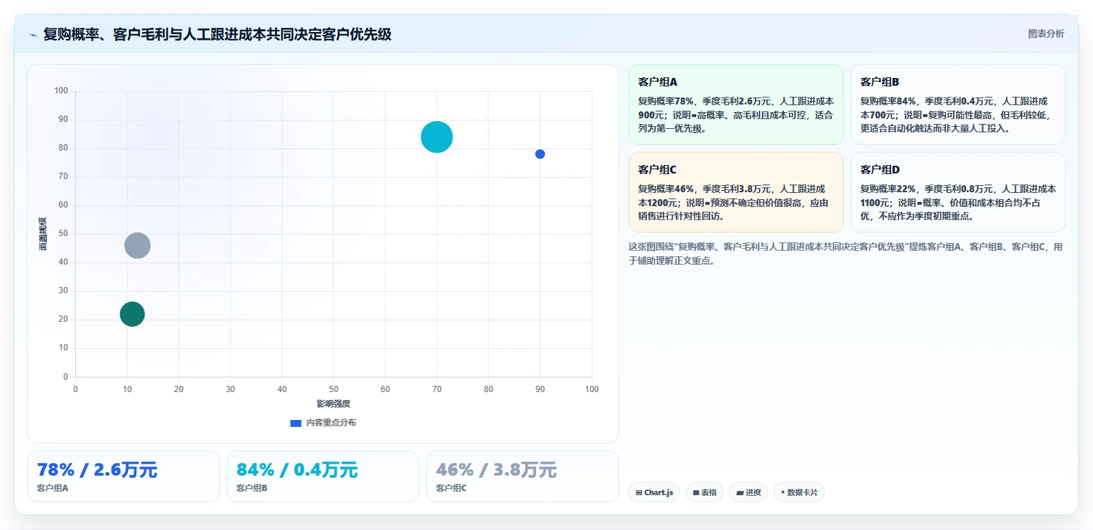 crm大数据分析：CRM新手案例思路：季度汇报怎样优化复购预测