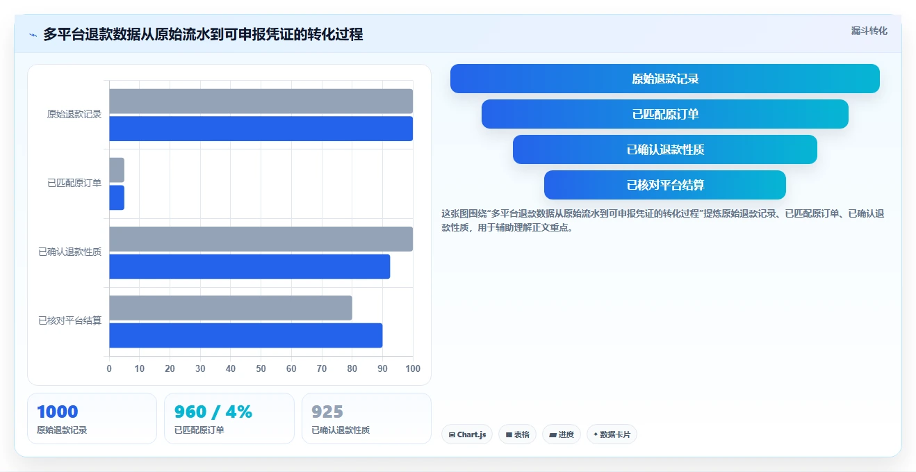 电商怎么做账和报税：多平台卖家对比指南：不同跨境业务方案如何影响正确处理退款