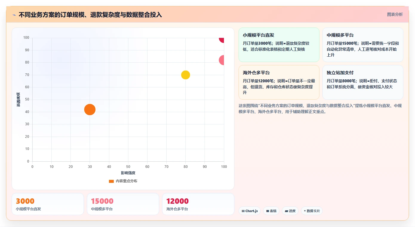 电商怎么做账和报税：多平台卖家对比指南：不同跨境业务方案如何影响正确处理退款