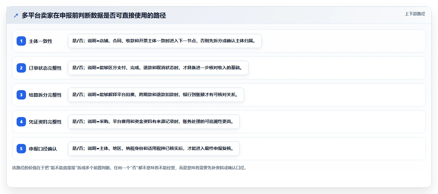 电商怎么做账和报税：多平台卖家一页讲清：纳税申报与规范账务流程的关系