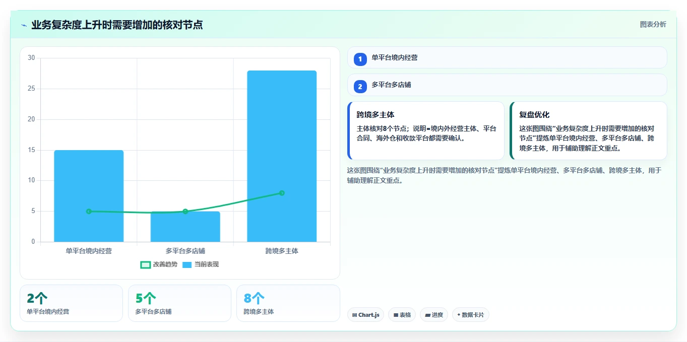 电商怎么做账和报税：多平台卖家一页讲清：纳税申报与规范账务流程的关系