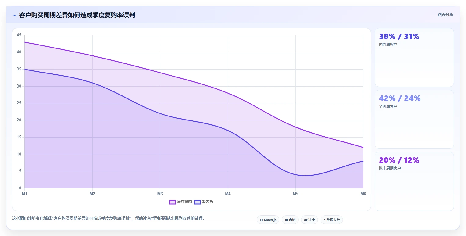 crm大数据分析：CRM新手案例思路：季度汇报怎样优化复购预测