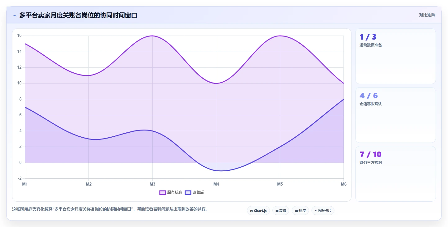 电商怎么做账和报税：多平台卖家增长视角：用财税合规放大规范账务流程