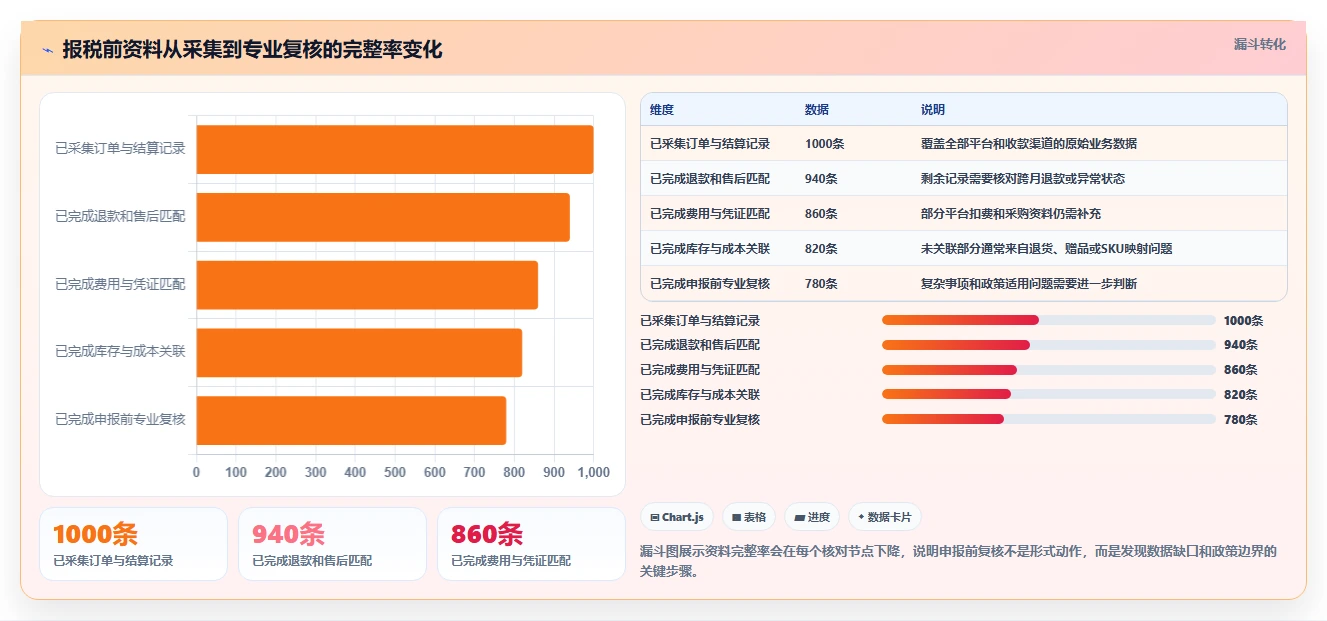 电商怎么做账和报税：多平台卖家增长视角：用财税合规放大规范账务流程