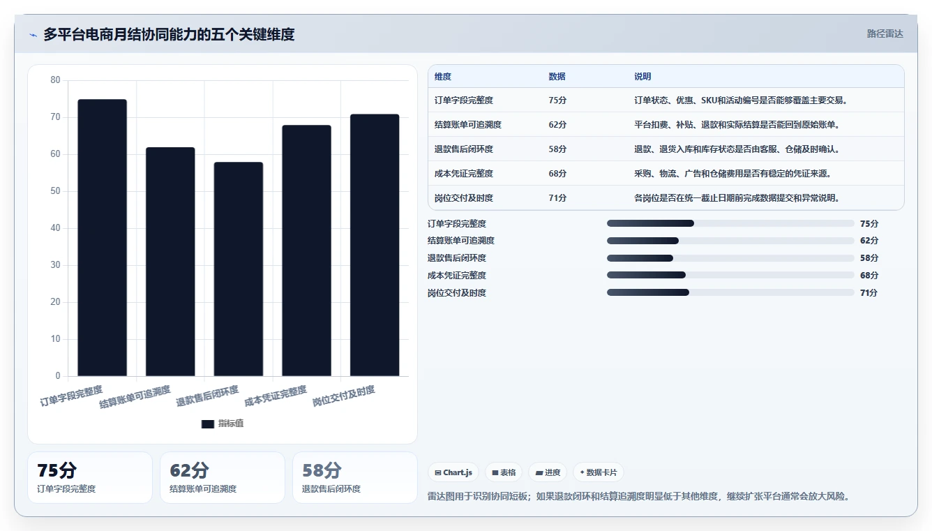 电商怎么做账和报税：多平台卖家团队协同指南：业务扩张如何提升看清促销影响