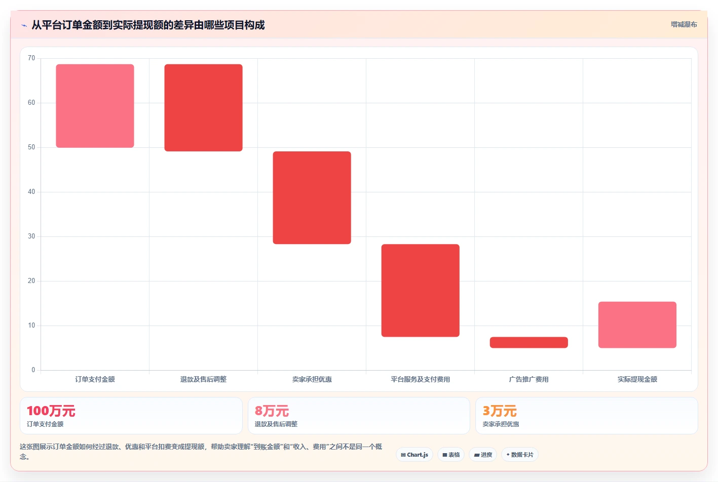 电商怎么做账和报税：多平台卖家新手问答：平台账单做不好会出现哪些成本票缺失