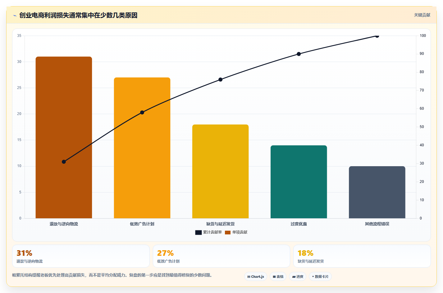 电商工具大全：创业公司老板版路线：数据复盘从准备、执行到复盘