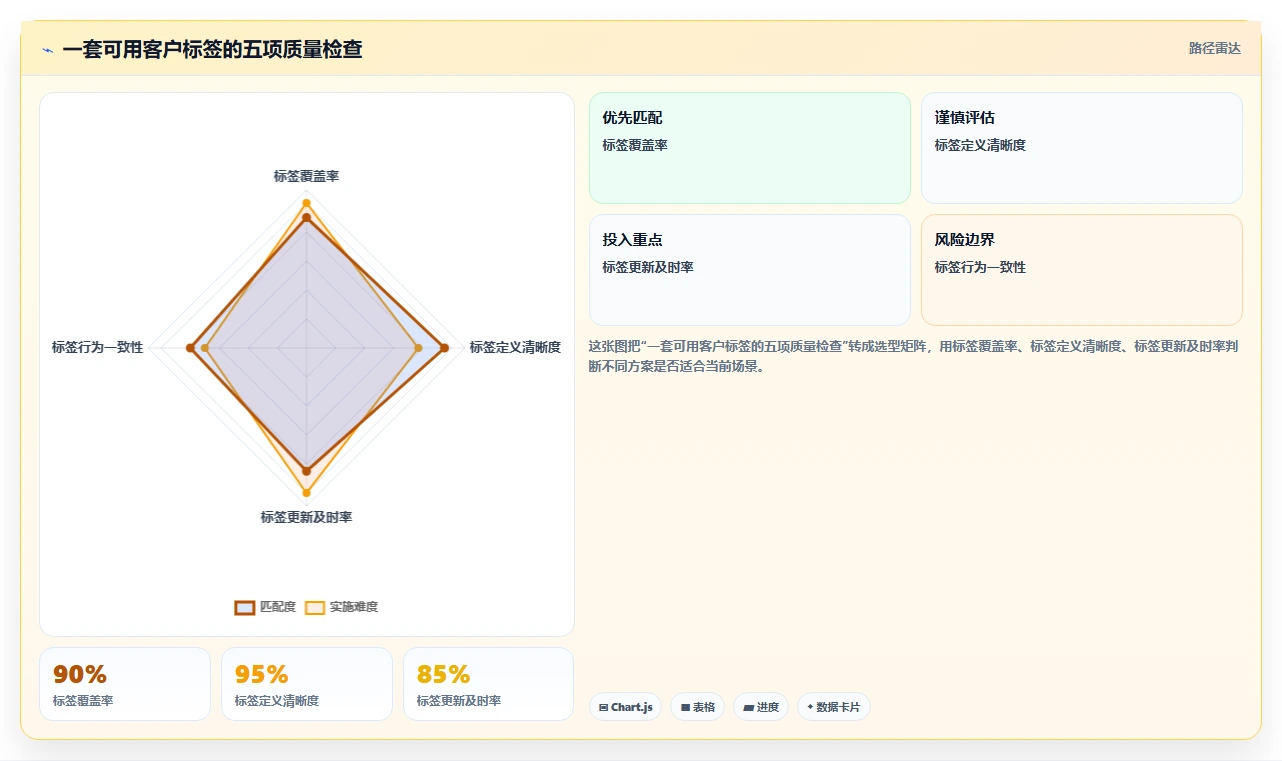 crm大数据分析：CRM新手核心指标：判断流失预警是否正在缓解客户标签混乱