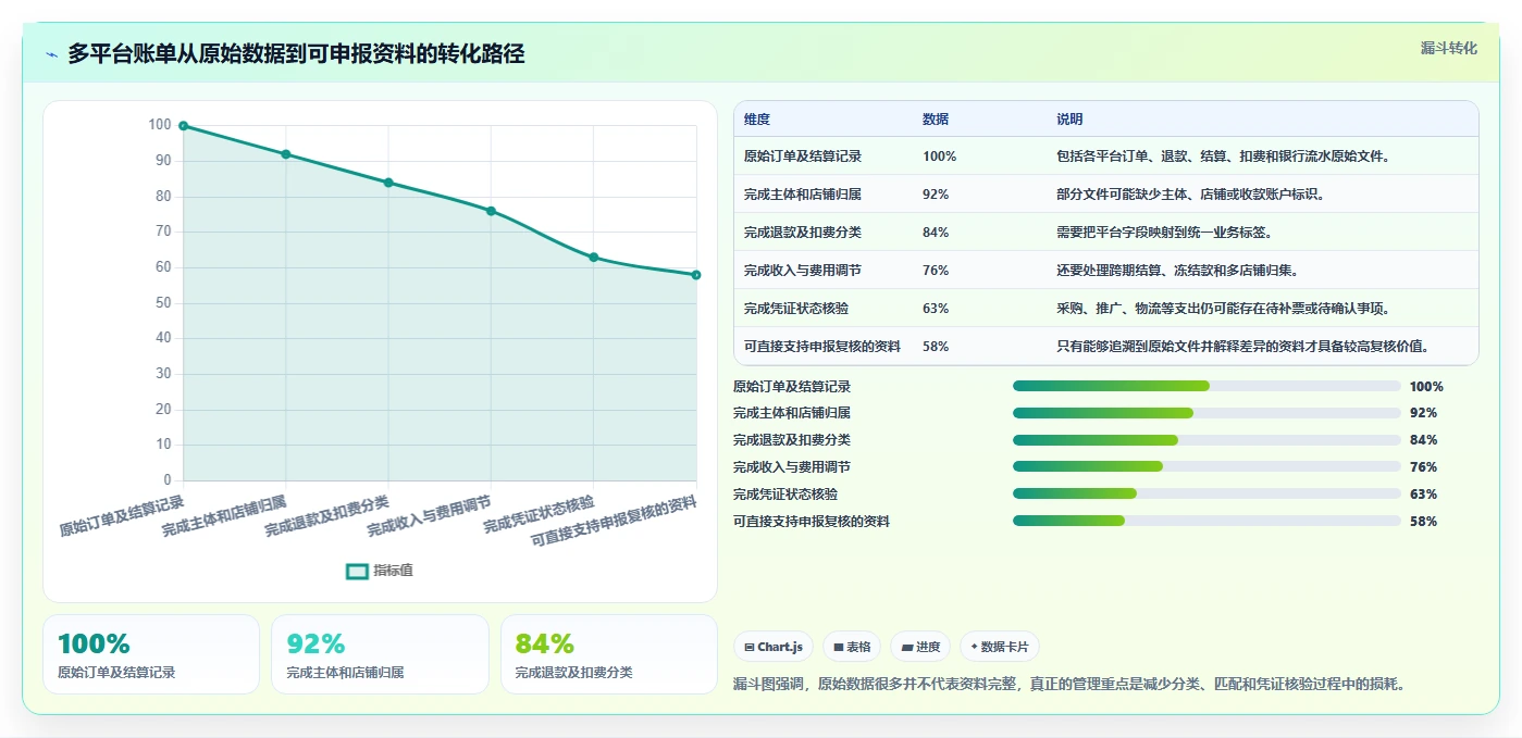 电商怎么做账和报税：多平台卖家新手问答：平台账单做不好会出现哪些成本票缺失
