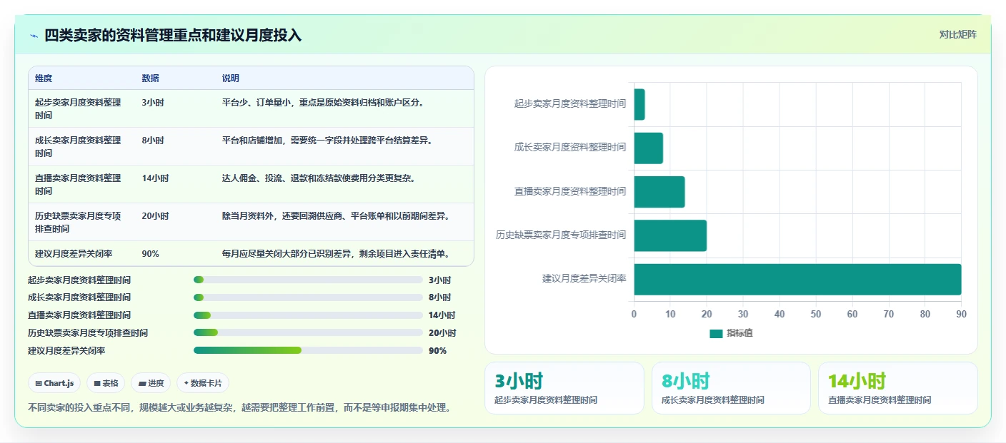 电商怎么做账和报税：多平台卖家新手问答：平台账单做不好会出现哪些成本票缺失