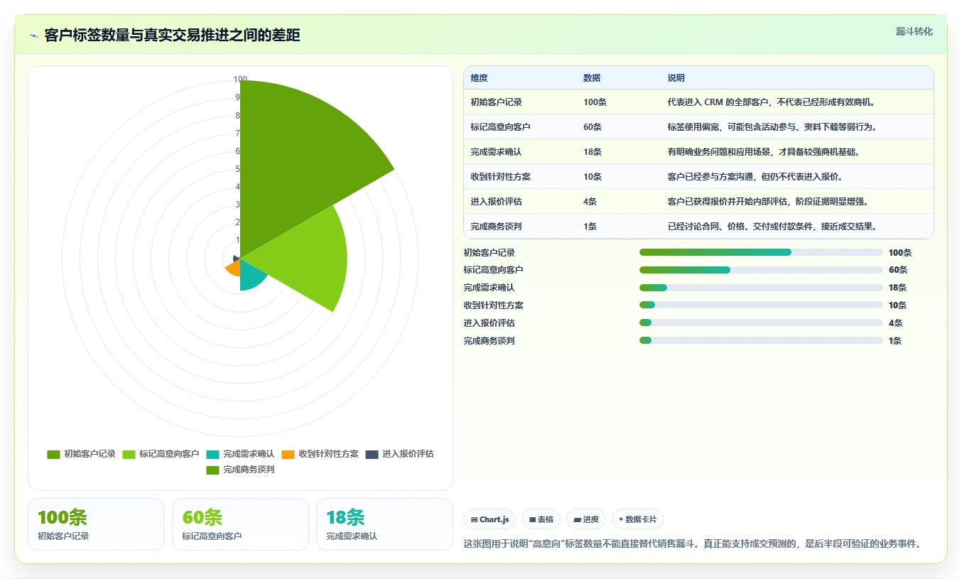 crm大数据分析：CRM新手快速排查：客户画像为何会导致销售漏斗不清