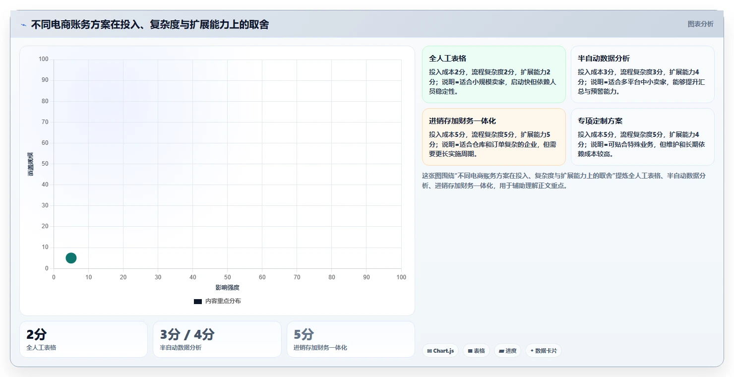 电商怎么做账和报税：多平台卖家老板版方案：成本结转的目标、动作与检查点