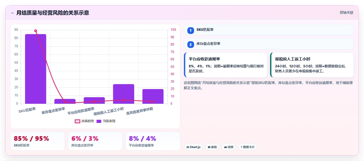 电商怎么做账和报税：多平台卖家老板版方案：成本结转的目标、动作与检查点