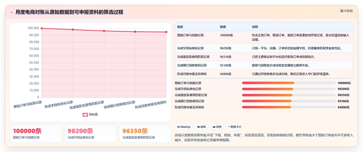 电商怎么做账和报税：多平台卖家实施建议：围绕财税合规稳步提升提高对账效率