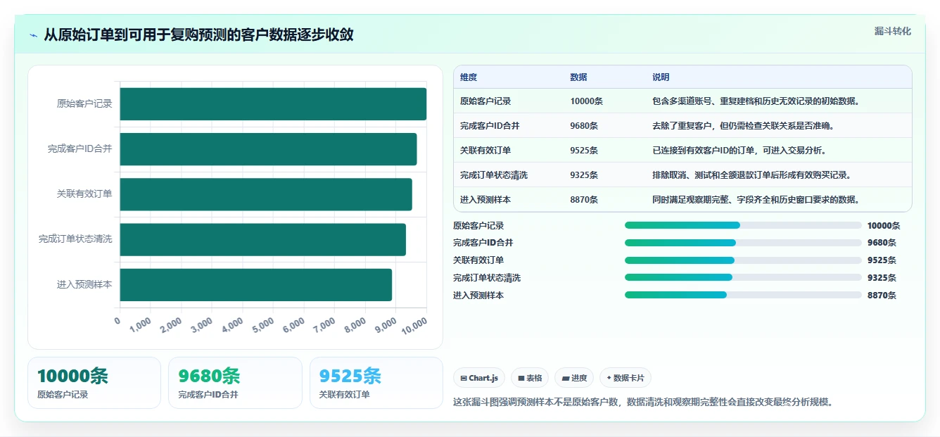 crm大数据分析：CRM新手案例思路：季度汇报怎样优化复购预测