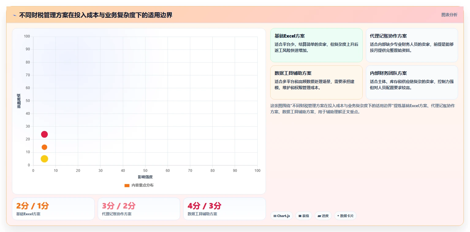 电商怎么做账和报税：多平台卖家实施建议：围绕财税合规稳步提升提高对账效率