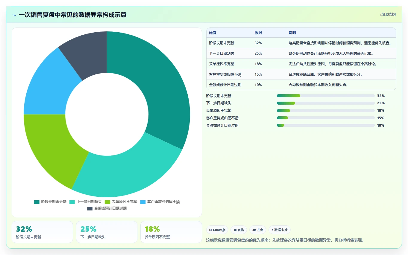 crm大数据分析：CRM新手基础版清单：销售复盘需要检查哪些环节