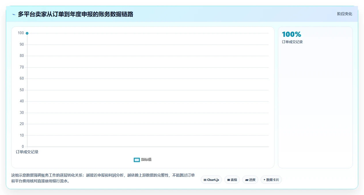 电商怎么做账和报税：多平台卖家年度规划：首次建账怎样持续改善看清促销影响