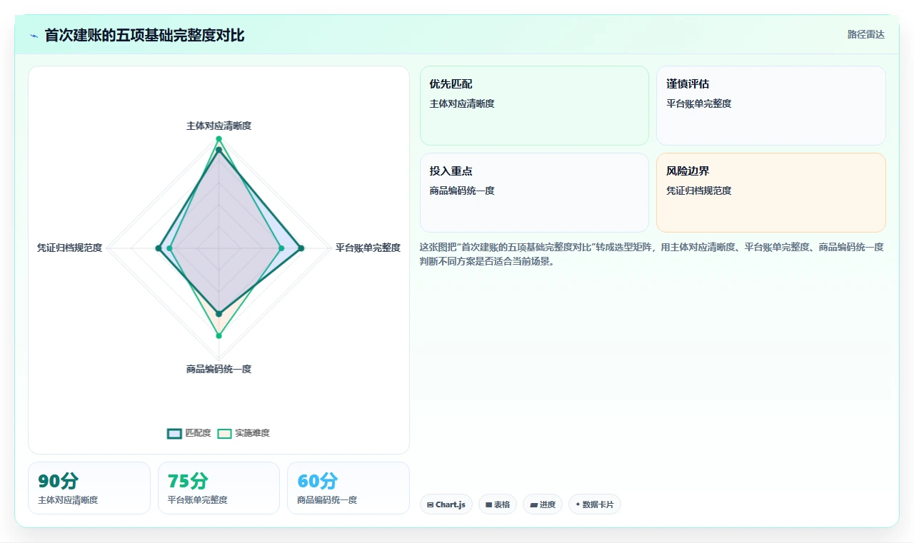 电商怎么做账和报税：多平台卖家年度规划：首次建账怎样持续改善看清促销影响