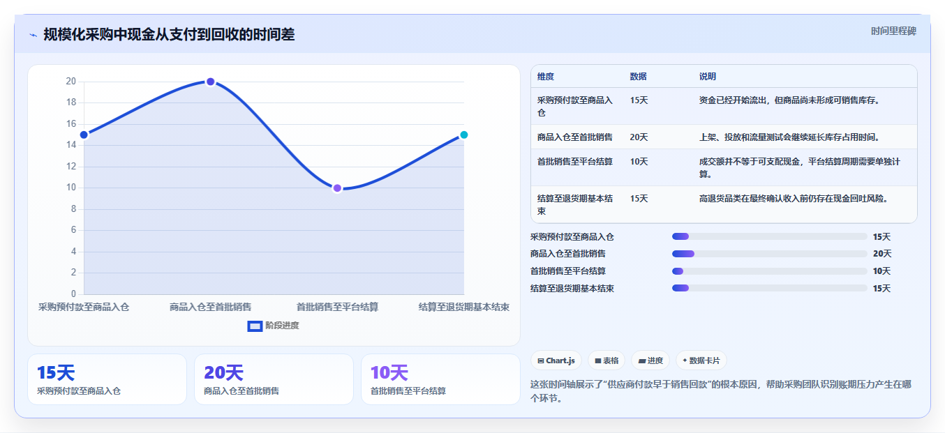 电商采购平台：采购新手常见误区：规模化采购为什么总遇到账期压力大