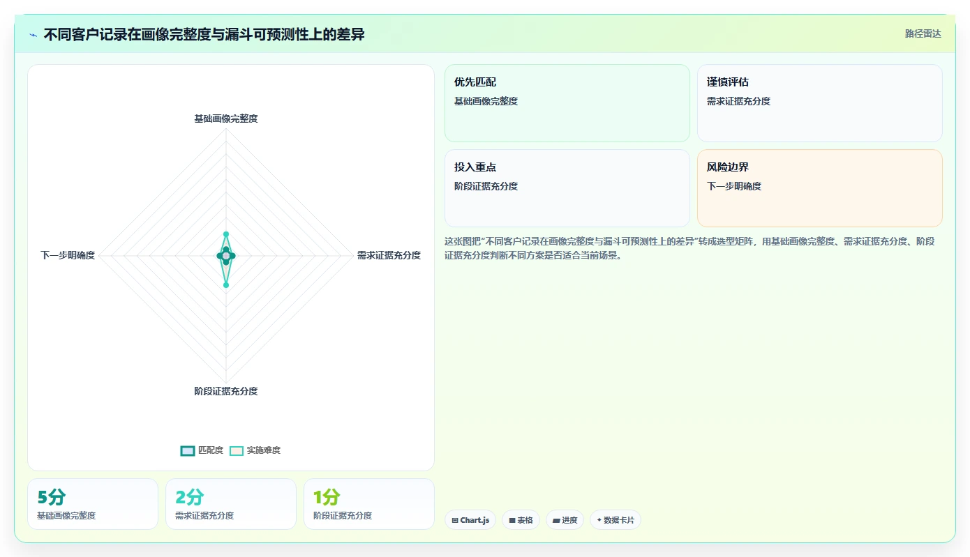 crm大数据分析：CRM新手快速排查：客户画像为何会导致销售漏斗不清