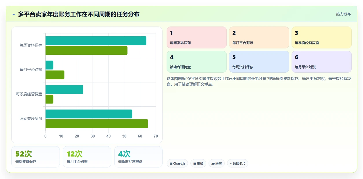 电商怎么做账和报税：多平台卖家年度规划：首次建账怎样持续改善看清促销影响