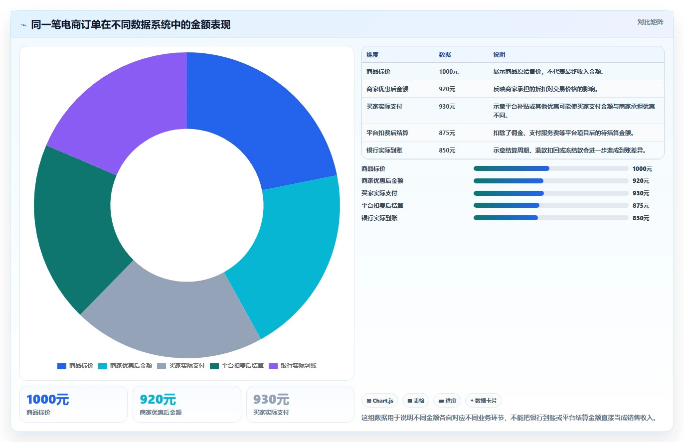 电商怎么做账和报税：多平台卖家精细化指南：从收入确认发现库存账不准根因