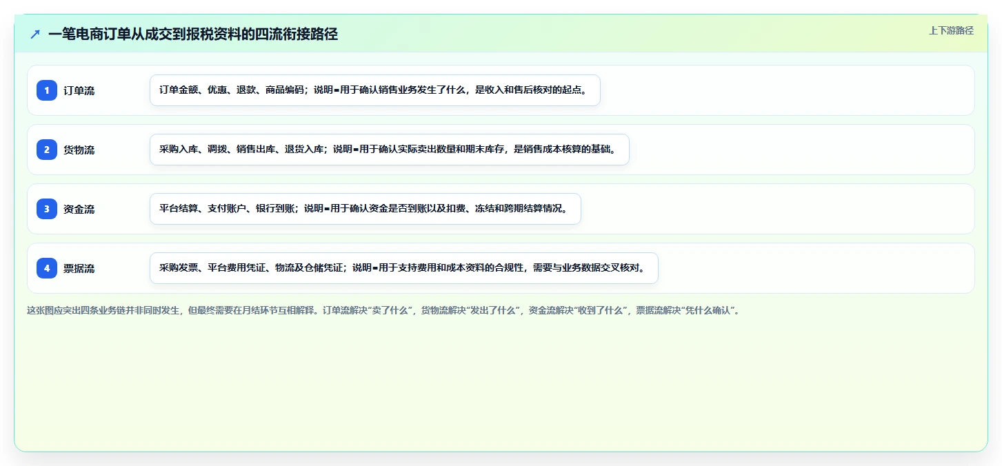 电商怎么做账和报税：多平台卖家标准化教程：用库存核算复制规范账务流程