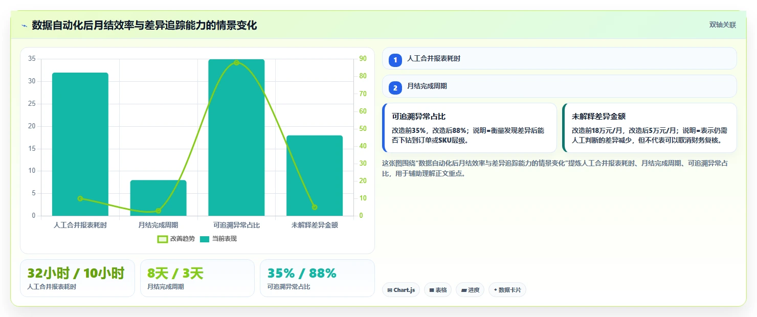 电商怎么做账和报税：多平台卖家精细化指南：从收入确认发现库存账不准根因