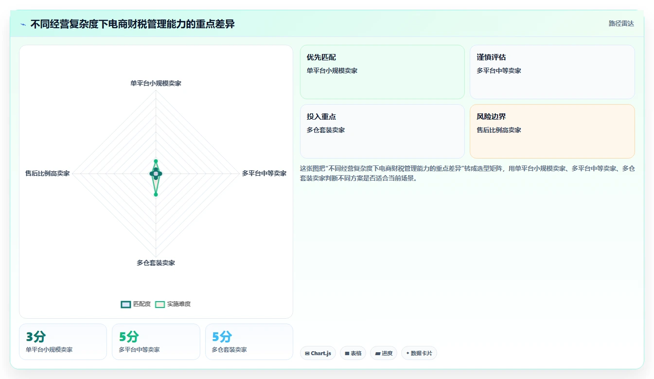 电商怎么做账和报税：多平台卖家精细化指南：从收入确认发现库存账不准根因