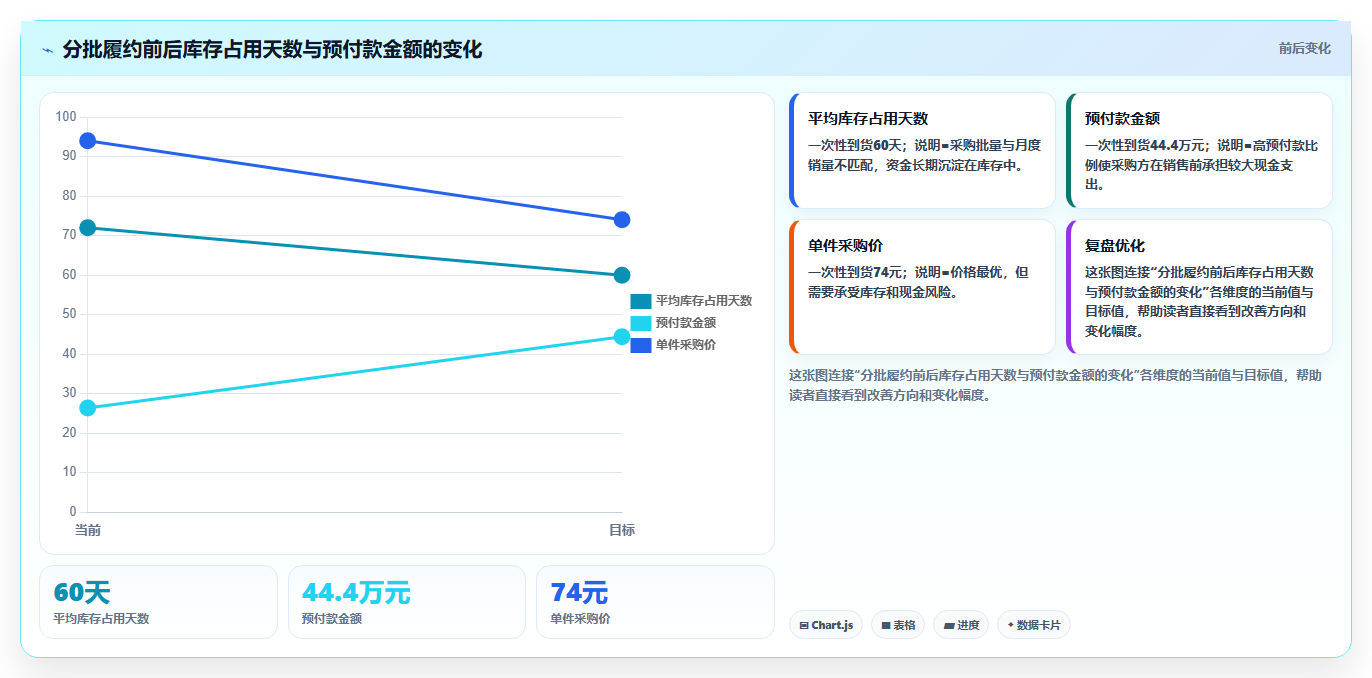 电商采购平台：采购新手常见误区：规模化采购为什么总遇到账期压力大